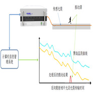 das管道泄漏,分布式光纖管道泄漏傳感系統(tǒng)是基于光時(shí)域反射技術(shù)的泄漏探測(cè)系統(tǒng)（所以該系統(tǒng)也稱(chēng)分布式光纖聲波振動(dòng)傳感系統(tǒng)DAS），光纜自身即為傳感器，通過(guò)光纖分布式測(cè)漏(泄露)監(jiān)測(cè)主機(jī)解算光纜接收到的振動(dòng)信號(hào)（比如泄露、開(kāi)挖、打樁、泄漏、爆管、盜油打孔等信號(hào)）。該智能分布式光纖管道泄漏監(jiān)測(cè)系統(tǒng)能實(shí)現(xiàn)長(zhǎng)距離振動(dòng)信號(hào)定位和多點(diǎn)振動(dòng)同時(shí)檢測(cè)，具有技術(shù)優(yōu)勢(shì)。