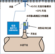 長(zhǎng)距離輸水管線(xiàn)水錘及漏損監(jiān)測(cè)系統(tǒng)(作為原水管道泄漏監(jiān)測(cè)系統(tǒng)的其中一個(gè)方案，采用電學(xué)式，所以也被稱(chēng)為電學(xué)式管道泄漏監(jiān)測(cè)系統(tǒng))常用于原水輸送管線(xiàn)（水庫(kù)到水廠(chǎng)的管道） 的安全監(jiān)測(cè)，該系統(tǒng)硬件安裝在排氣閥井處，用于監(jiān)測(cè)管線(xiàn)爆管、泄露（漏損）及壓力瞬變（水錘監(jiān)測(cè)）。數(shù)據(jù)采集和傳輸設(shè)備RTU采用物聯(lián)網(wǎng)技術(shù)使用運(yùn)營(yíng)商SIM卡，通過(guò)2/3/4/5G無(wú)線(xiàn)傳輸進(jìn)行通信，將信息傳輸至泵站后臺(tái)系統(tǒng)，進(jìn)行統(tǒng)一管理。