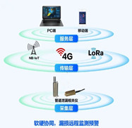 市政管網(wǎng)管道泄漏監(jiān)測(cè)系統(tǒng)是智慧城市、智慧水務(wù)的一個(gè)子系統(tǒng)，是供水管道泄漏監(jiān)測(cè)系統(tǒng)的重要運(yùn)用場(chǎng)景之一和DMA分區(qū)計(jì)量管理系統(tǒng)的重要組成部分，是一套以在線(xiàn)監(jiān)測(cè)設(shè)備為核心，運(yùn)用現(xiàn)代物聯(lián)網(wǎng)技術(shù)，通過(guò)人工智能AI分析軟件。對(duì)自來(lái)水管網(wǎng)水質(zhì)、壓力和流量、漏損、爆管、周界預(yù)警等監(jiān)測(cè)信息進(jìn)行實(shí)時(shí)快速收集、存貯、處理、查詢(xún)、報(bào)表、預(yù)警、管理、服務(wù)、應(yīng)用、決策的智慧水務(wù)綜合性監(jiān)測(cè)管理系統(tǒng)。
