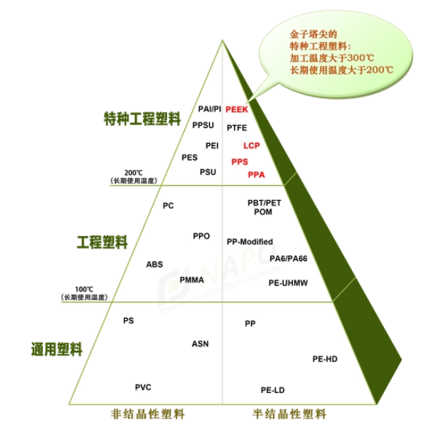 PEEK材料具有耐高溫（超過260℃）、耐化學(xué)藥品腐蝕、很好的機(jī)械性能等物理化學(xué)特性.jpg