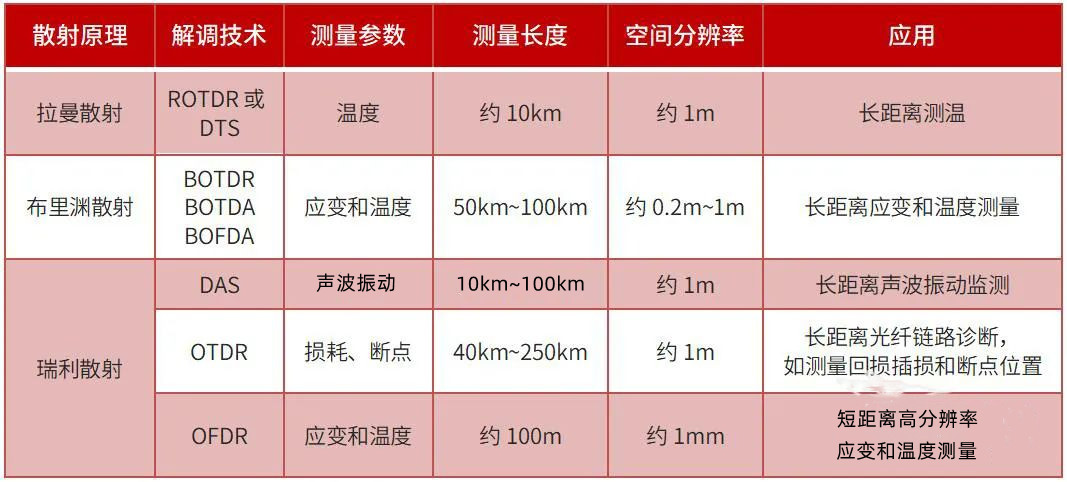 分布式光纖傳感技術(shù)分類對(duì)比圖.jpg
