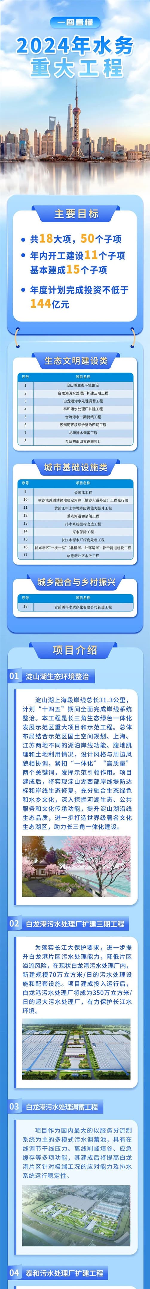項目介紹01、淀山湖生態(tài)環(huán)境整治；02、白龍港污水處理廠擴建三期工程.jpg