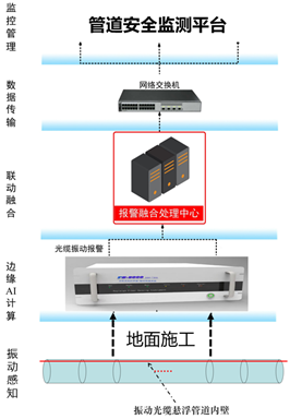 分布式光纖管道泄漏監(jiān)測系統(tǒng)(分布式光纖聲波振動傳感技術系統(tǒng))工作框架示意圖.jpg