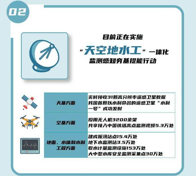 02 目前正在實施“天空地水工”一體化監(jiān)測感知夯基提能行動。.png