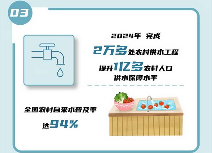 03 2024年完成2萬多處農村供水工程，提升1億多農村人口供水保障水平，全國農村自來水普及率達94%。.jpg