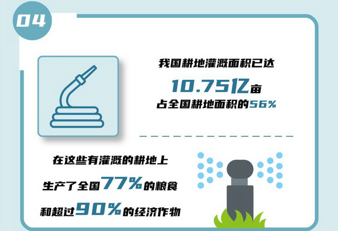04 我國耕地灌溉面積已達10.75億畝，占全國耕地面積的56%，在這些有灌溉的耕地上生產了全國77%的糧食和超過90%的經濟作物。.jpg