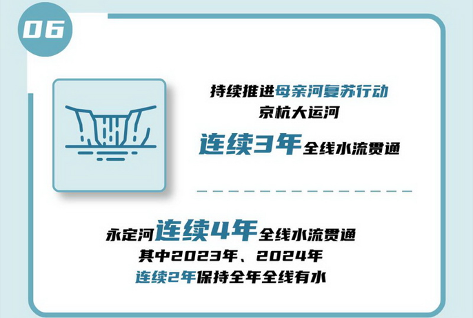 06 持續(xù)推進母親河復蘇行動，京杭大運河連續(xù)3年全線水流貫通，永定河連續(xù)4年全線水流貫通，其中2023年、2024年連續(xù)2年保持全年全線有水。.jpg