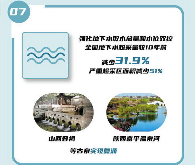07 強化地下水取水總量和水位雙控，全國地下水超采量較10年前減少31.9%，嚴重超采區(qū)面積減少51%。.jpg