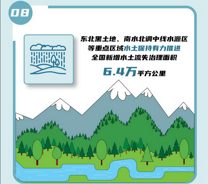 08 東北黑土地、南水北調中線水源區(qū)等重點區(qū)域水土保持有力推進，全國新增水土流失治理面積6.4萬平方公里。.jpg