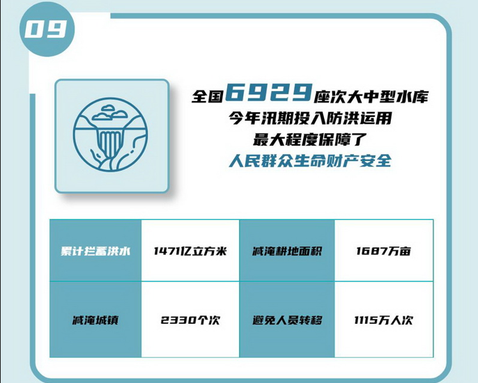 09 全國6929座次大中型水庫今年汛期投入防洪運用，ZUI大程度保障了人民群眾生命財產安全。.jpg