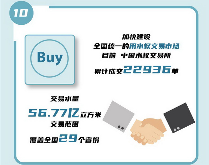 10 加快建設全國統(tǒng)一的用水權交易市場，目前，中國水權交易所累計成交22936單，交易水量56.77億立方米，交易范圍覆蓋全國29個省份。.jpg