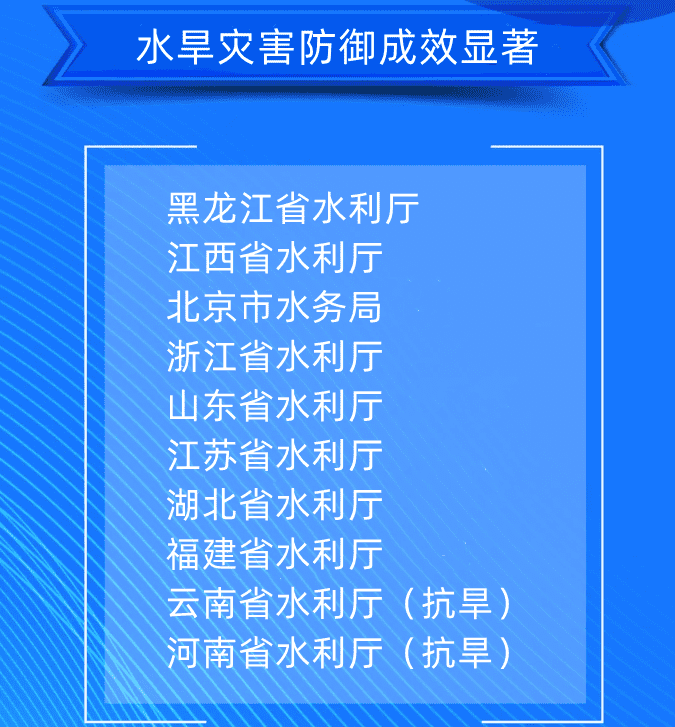 一、水旱災害防御成效顯著黑龍江省水利廳江西省水利廳北京市水務局浙江省水利廳山東省水利廳江蘇省水利廳湖北省水利廳福建省水利廳云南省水利廳（抗旱）河南省水利廳（抗旱）.png