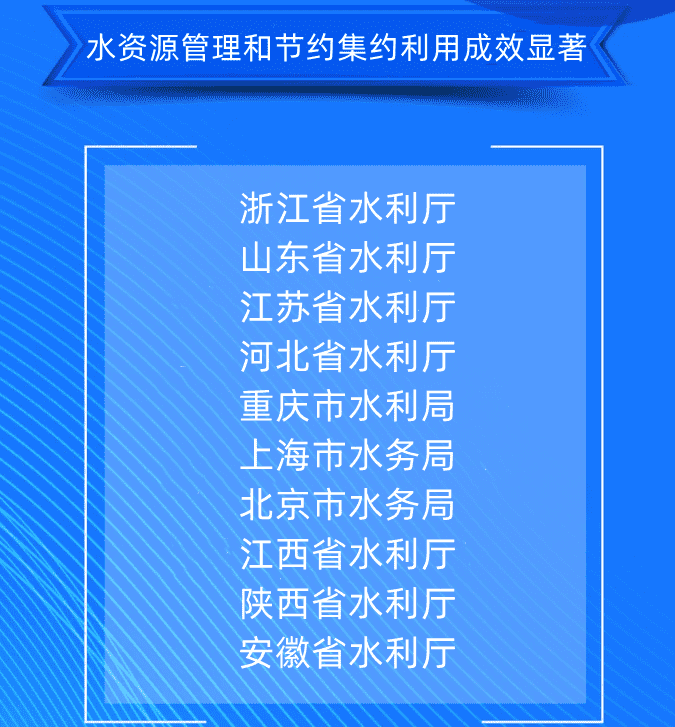 五、水資源管理和節(jié)約集約利用成效顯著浙江省水利廳山東省水利廳江蘇省水利廳河北省水利廳重慶市水利局上海市水務局北京市水務局江西省水利廳陜西省水利廳安徽省水利廳.png