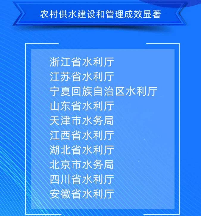 八、農村供水建設和管理成效顯著浙江省水利廳江蘇省水利廳寧夏回族自治區(qū)水利廳山東省水利廳天津市水務局江西省水利廳湖北省水利廳北京市水務局四川省水利廳安徽省水利廳.png
