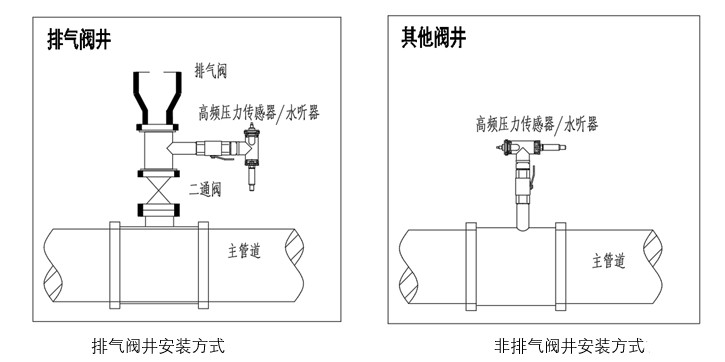 長輸熱力管道泄漏監(jiān)測水聽器方案前端設備安裝示意圖.jpg