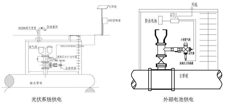 長輸熱力管道泄漏監(jiān)測水聽器方案供電系統(tǒng)示意圖.jpg